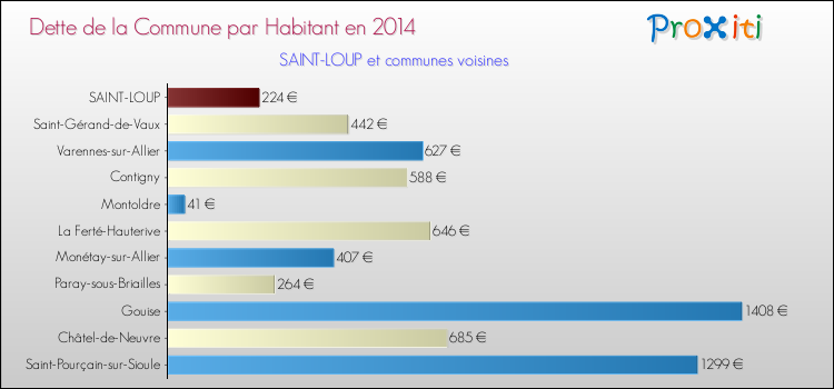 Dette par habitant de la commune en 2014 pour SAINT-LOUP et les communes proches Comparaison de la dette par habitant de la commune en 2014 pour SAINT-LOUP et les communes voisines