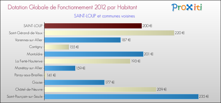 Montant des dotations globales de fonctionnement DGF par Habitant pour SAINT-LOUP et les communes proches Comparaison des des dotations globales de fonctionnement DGF par habitant pour SAINT-LOUP et les communes voisines