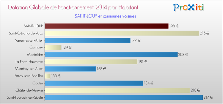 Montant des dotations globales de fonctionnement DGF par Habitant pour SAINT-LOUP et les communes proches en 2014. Comparaison des des dotations globales de fonctionnement DGF par habitant pour SAINT-LOUP et les communes voisines en 2014.