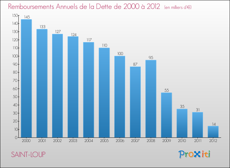 Evolution de l'annuité de la dette pour la commune de SAINT-LOUP de 2000 à 2012 Annuités de la dette pour SAINT-LOUP de 2000 à 2012