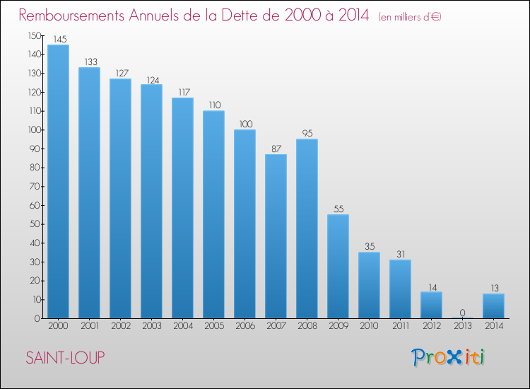 Evolution de l'annuité de la dette pour la commune de SAINT-LOUP de 2000 à 2014 Annuités de la dette pour SAINT-LOUP de 2000 à 2014