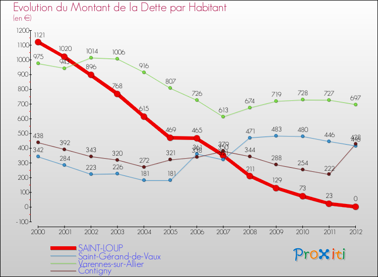Evolution de la dette par habitant pour la commune de SAINT-LOUP et les communes proches de 2000 à 2012 Comparaison de la dette par habitant pour SAINT-LOUP et les communes voisines de 2000 à 2012
