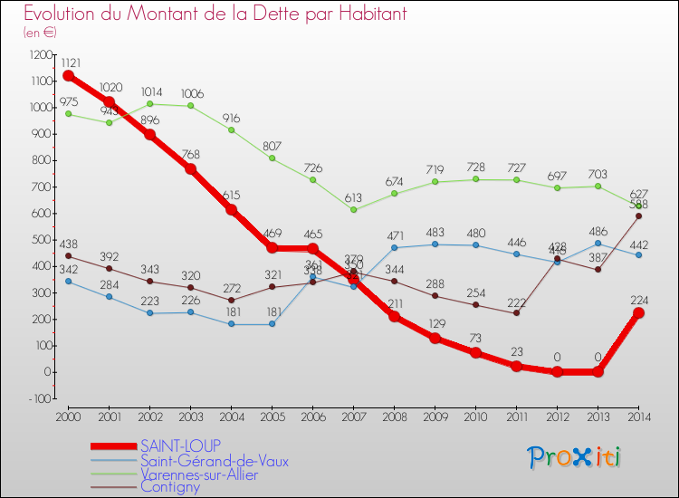 Evolution de la dette par habitant pour la commune de SAINT-LOUP et les communes proches de 2000 à 2014 Comparaison de la dette par habitant pour SAINT-LOUP et les communes voisines de 2000 à 2014