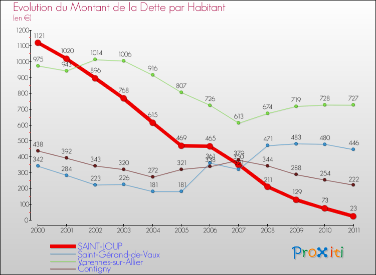 Evolution de la dette par habitant pour la commune de SAINT-LOUP et les communes proches Comparaison de la dette par habitant pour SAINT-LOUP et les communes voisines