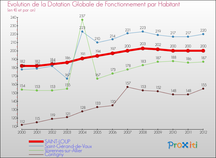 Evolution et montant de la dotation globale de fonctionnement par Habitant pour SAINT-LOUP et les communes proches Comparaison des dotations globales de fonctionnement par habitant pour SAINT-LOUP et les communes voisines