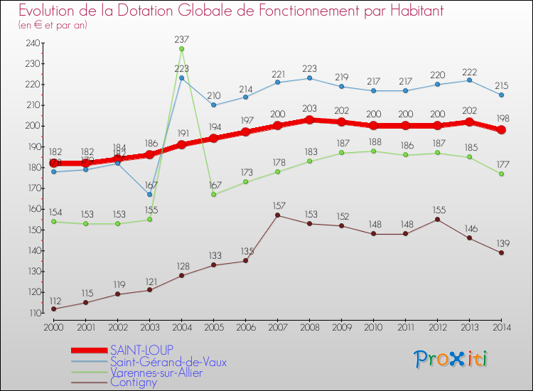 Evolution et montant de la dotation globale de fonctionnement par Habitant pour SAINT-LOUP et les communes proches de 2000 à 2014. Comparaison des dotations globales de fonctionnement par habitant pour SAINT-LOUP et les communes voisines de 2000 à 2014.