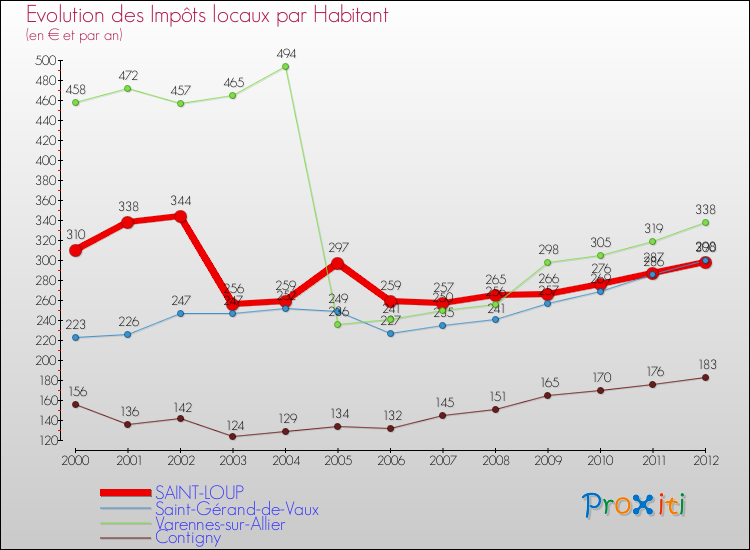 Evolution et montant des impôts locaux par Habitant pour SAINT-LOUP et les communes proches Comparaison des impôts locaux par habitant pour SAINT-LOUP et les communes voisines