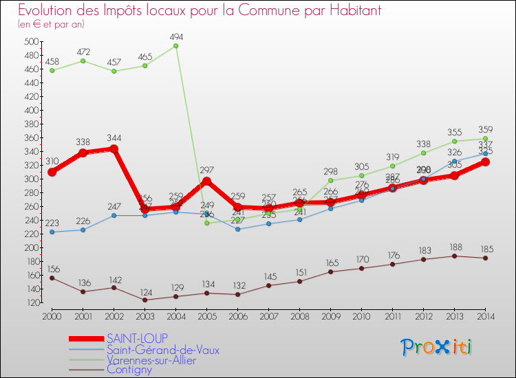 Evolution et montant des impôts locaux par Habitant pour SAINT-LOUP et les communes proches de 2000 à 2014 Comparaison des impôts locaux par habitant pour SAINT-LOUP et les communes voisines de 2000 à 2014