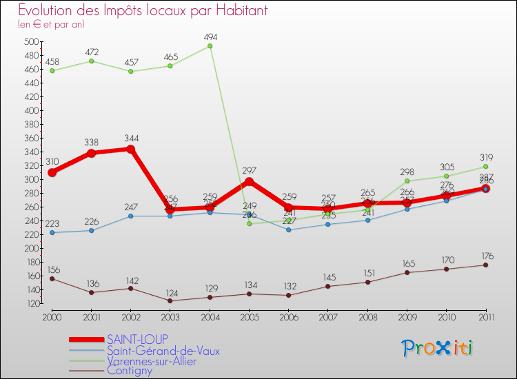 Evolution et montant des impôts locaux par Habitant pour SAINT-LOUP et les communes proches Comparaison des impôts locaux par habitant pour SAINT-LOUP et les communes voisines