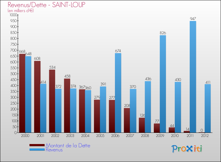 Evolution comparée de la dette et des revenus pour la commune de SAINT-LOUP de 2000 à 2012 Comparaison de la dette et des revenus pour SAINT-LOUP de 2000 à 2012