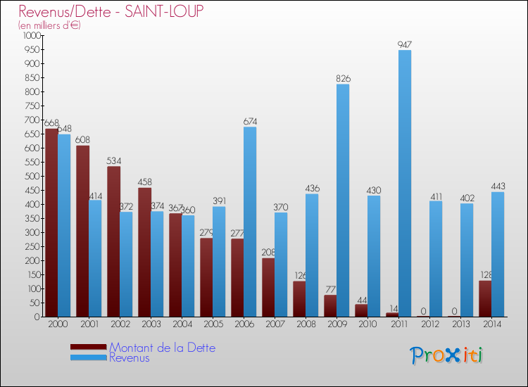 Evolution comparée de la dette et des revenus pour la commune de SAINT-LOUP de 2000 à 2014 Comparaison de la dette et des revenus pour SAINT-LOUP de 2000 à 2014