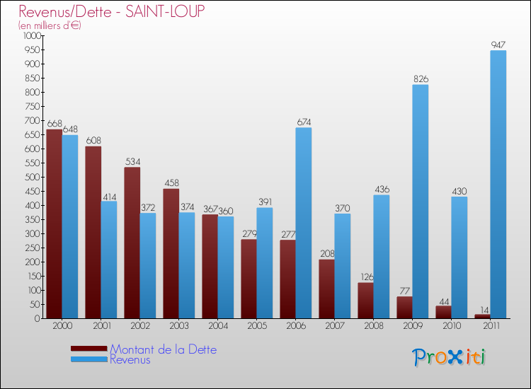 Evolution comparée de la dette et des revenus pour la commune de SAINT-LOUP de 2000 à 2011 Comparaison de la dette et des revenus pour SAINT-LOUP de 2000 à 2011