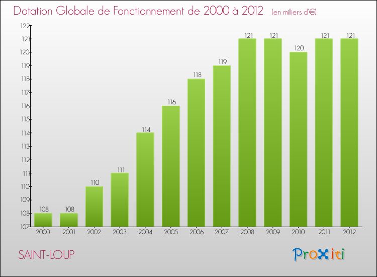 Evolution du montant de la Dotation Globale de Fonctionnement pour la commune de SAINT-LOUP de 2000 à 2012 Evolution du montant de la Dotation Globale de Fonctionnement pour SAINT-LOUP de 2000 à 2012