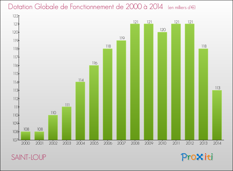 Evolution du montant de la Dotation Globale de Fonctionnement pour la commune de SAINT-LOUP de 2000 à 2014 Evolution du montant de la Dotation Globale de Fonctionnement pour SAINT-LOUP de 2000 à 2014