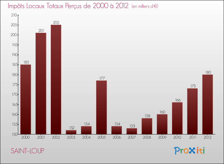 Evolution des Impôts Locaux pour la commune de SAINT-LOUP de 2000 à 2012 Evolution des Impôts Locaux pour SAINT-LOUP de 2000 à 2012