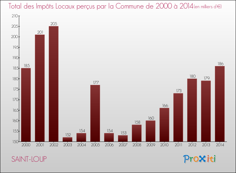 Evolution des Impôts Locaux pour la commune de SAINT-LOUP de 2000 à 2014 Evolution des Impôts Locaux pour SAINT-LOUP de 2000 à 2014