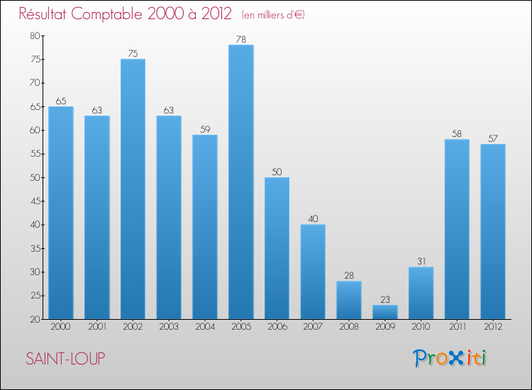 Evolution du résultat comptable pour la commune de SAINT-LOUP de 2000 à 2012 Evolution du résultat comptable pour SAINT-LOUP de 2000 à 2012