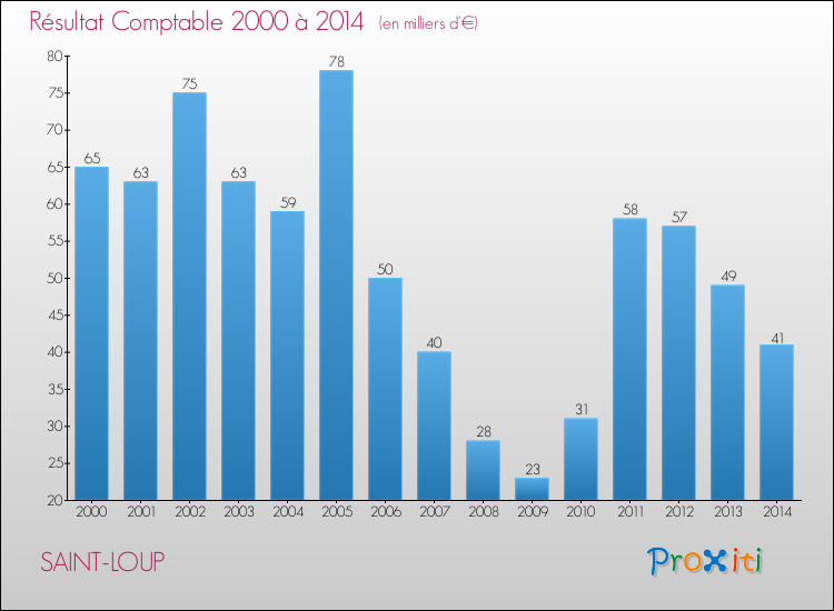 Evolution du résultat comptable pour la commune de SAINT-LOUP de 2000 à 2014 Evolution du résultat comptable pour SAINT-LOUP de 2000 à 2014