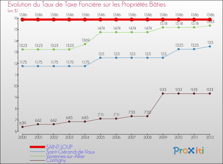 Evolution du taux de la taxe foncière sur le bati pour SAINT-LOUP et les communes proches de 2000 à 2012 Comparaison des taux de taxe foncière sur le bati pour SAINT-LOUP et les communes voisines de 2000 à 2012