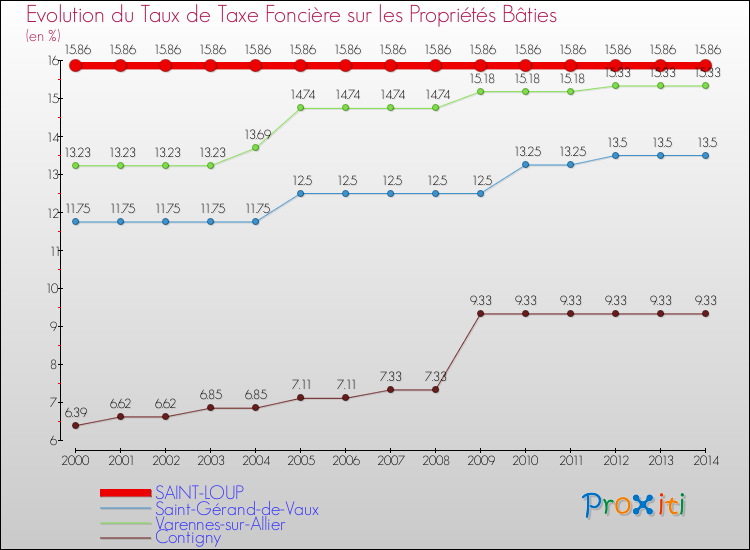 Evolution du taux de la taxe foncière sur le bati pour SAINT-LOUP et les communes proches de 2000 à 2014 Comparaison des taux de taxe foncière sur le bati pour SAINT-LOUP et les communes voisines de 2000 à 2014