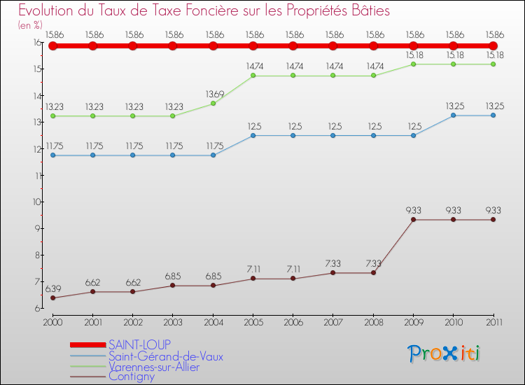 Evolution du taux de la taxe foncière sur le bati pour SAINT-LOUP et les communes proches Comparaison des taux de taxe foncière sur le bati pour SAINT-LOUP et les communes voisines
