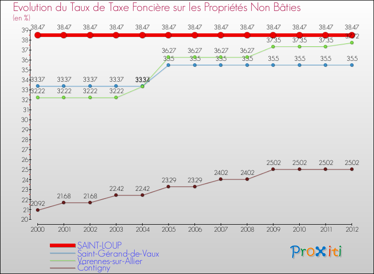 Evolution du taux de la taxe foncière sur les immeubles et terrains non batis pour SAINT-LOUP et les communes proches de 2000 à 2012 Comparaison des taux de la taxe foncière sur les immeubles et terrains non batis pour SAINT-LOUP et les communes voisines de 2000 à 2012