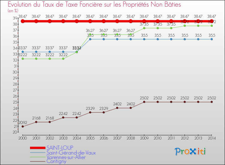 Evolution du taux de la taxe foncière sur les immeubles et terrains non batis pour SAINT-LOUP et les communes proches de 2000 à 2014 Comparaison des taux de la taxe foncière sur les immeubles et terrains non batis pour SAINT-LOUP et les communes voisines de 2000 à 2014