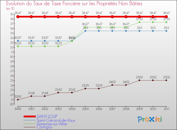 Evolution du taux de la taxe foncière sur les immeubles et terrains non batis pour SAINT-LOUP et les communes proches Comparaison des taux de la taxe foncière sur les immeubles et terrains non batis pour SAINT-LOUP et les communes voisines