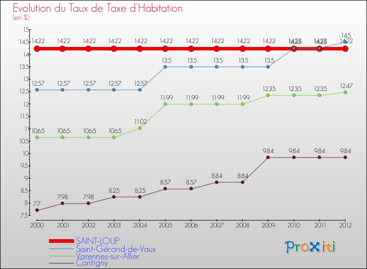 Evolution du taux de la taxe d'habitation pour SAINT-LOUP et les communes proches Comparaison des taux de la taxe d'habitation pour SAINT-LOUP et les communes voisines