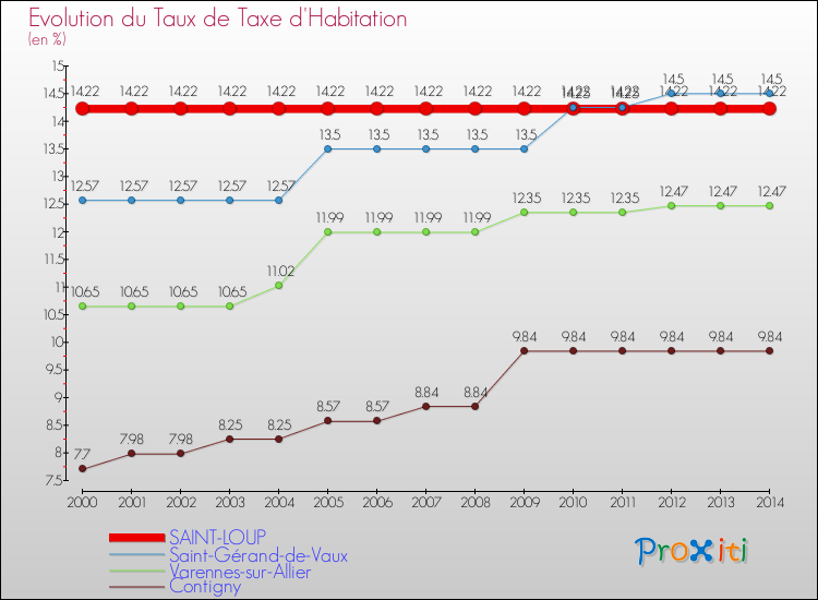 Evolution du taux de la taxe d'habitation pour SAINT-LOUP et les communes proches de 2000 à 2014 Comparaison des taux de la taxe d'habitation pour SAINT-LOUP et les communes voisines de 2000 à 2014