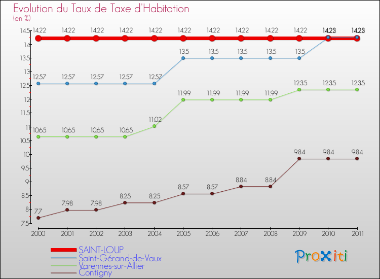 Evolution du taux de la taxe d'habitation pour SAINT-LOUP et les communes proches Comparaison des taux de la taxe d'habitation pour SAINT-LOUP et les communes voisines