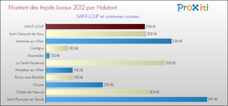 Montant des impôts locaux par Habitant pour SAINT-LOUP et les communes proches Comparaison des impôts locaux par habitant pour SAINT-LOUP et les communes voisines