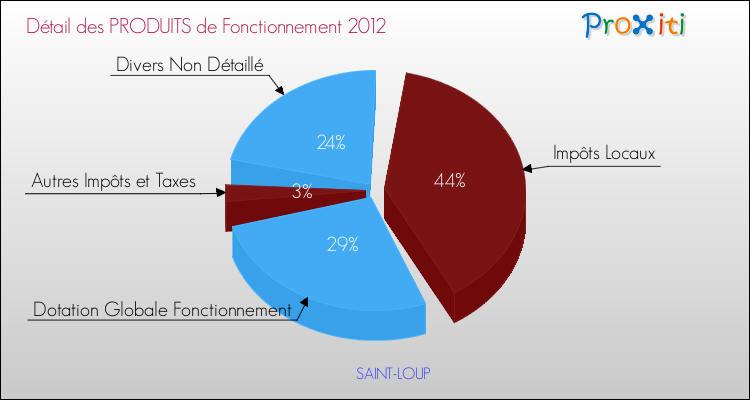 Décomposition du Budget de Fonctionnement 2012 de la commune de SAINT-LOUP Budget de Fonctionnement 2012 pour la commune de SAINT-LOUP