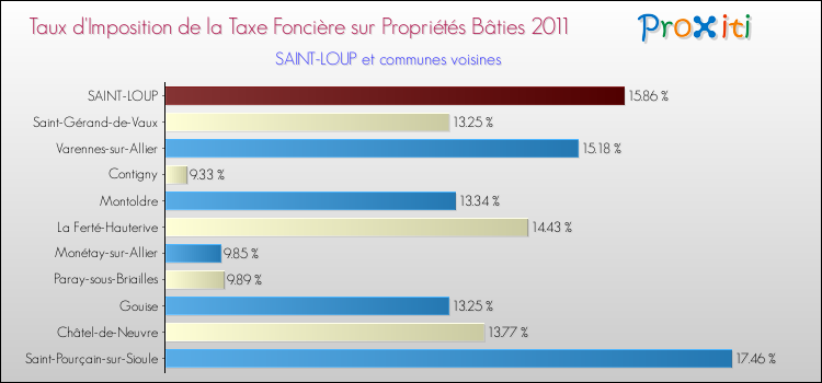 Taux d'imposition de la taxe foncière sur le bati 2011 pour SAINT-LOUP et les communes proches Comparaison des taux d'imposition de la taxe foncière sur le bati 2011 pour SAINT-LOUP et les communes voisines
