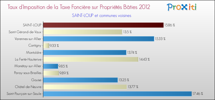 Taux d'imposition de la taxe foncière sur le bati 2012 pour SAINT-LOUP et les communes proches Comparaison des taux d'imposition de la taxe foncière sur le bati 2012 pour SAINT-LOUP et les communes voisines
