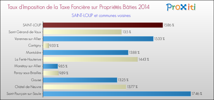 Taux d'imposition de la taxe foncière sur le bati 2014 pour SAINT-LOUP et les communes proches Comparaison des taux d'imposition de la taxe foncière sur le bati 2014 pour SAINT-LOUP et les communes voisines