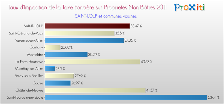 Taux d'imposition de la taxe foncière sur les immeubles et terrains non batis 2011 pour SAINT-LOUP et les communes proches Comparaison des taux d'imposition de la taxe foncière sur les immeubles et terrains non batis 2011 pour SAINT-LOUP et les communes voisines
