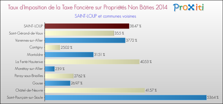 Taux d'imposition de la taxe foncière sur les immeubles et terrains non batis 2014 pour SAINT-LOUP et les communes proches Comparaison des taux d'imposition de la taxe foncière sur les immeubles et terrains non batis 2014 pour SAINT-LOUP et les communes voisines