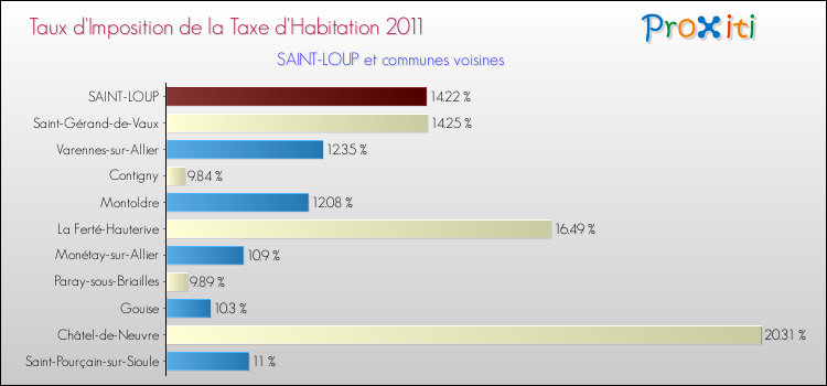 Taux d'imposition de la taxe d'habitation 2011 pour SAINT-LOUP et les communes proches Comparaison des taux d'imposition de la taxe d'habitation 2011 pour SAINT-LOUP et les communes voisines