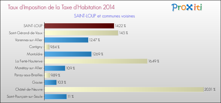 Taux d'imposition de la taxe d'habitation 2014 pour SAINT-LOUP et les communes proches Comparaison des taux d'imposition de la taxe d'habitation 2014 pour SAINT-LOUP et les communes voisines