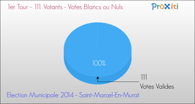 Votes blancs ou nuls au 1er Tour des Elections Municipales 2014 de la commune de Saint-Marcel-En-Murat Elections Municipales 2014 - Votes blancs ou nuls au 1er Tour pour la commune de Saint-Marcel-En-Murat