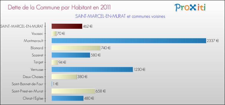 Dette par habitant de la commune en 2011 pour SAINT-MARCEL-EN-MURAT et les communes proches Comparaison de la dette par habitant de la commune en 2011 pour SAINT-MARCEL-EN-MURAT et les communes voisines