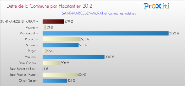 Dette par habitant de la commune en 2012 pour SAINT-MARCEL-EN-MURAT et les communes proches Comparaison de la dette par habitant de la commune en 2012 pour SAINT-MARCEL-EN-MURAT et les communes voisines
