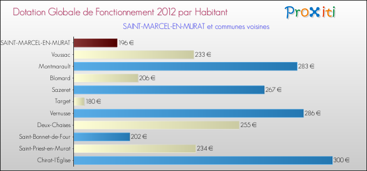 Montant des dotations globales de fonctionnement DGF par Habitant pour SAINT-MARCEL-EN-MURAT et les communes proches Comparaison des des dotations globales de fonctionnement DGF par habitant pour SAINT-MARCEL-EN-MURAT et les communes voisines