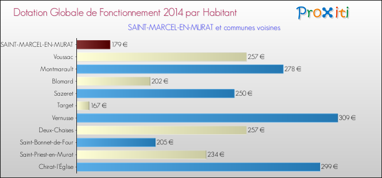 Montant des dotations globales de fonctionnement DGF par Habitant pour SAINT-MARCEL-EN-MURAT et les communes proches en 2014. Comparaison des des dotations globales de fonctionnement DGF par habitant pour SAINT-MARCEL-EN-MURAT et les communes voisines en 2014.
