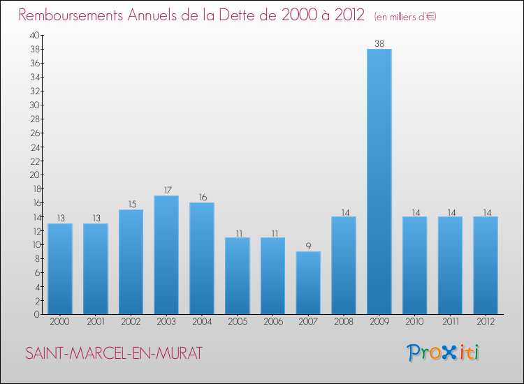 Evolution de l'annuité de la dette pour la commune de SAINT-MARCEL-EN-MURAT de 2000 à 2012 Annuités de la dette pour SAINT-MARCEL-EN-MURAT de 2000 à 2012