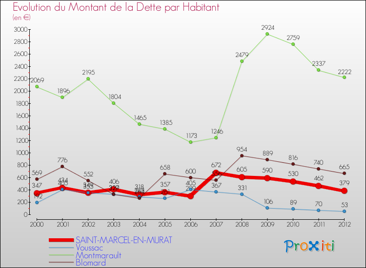 Evolution de la dette par habitant pour la commune de SAINT-MARCEL-EN-MURAT et les communes proches de 2000 à 2012 Comparaison de la dette par habitant pour SAINT-MARCEL-EN-MURAT et les communes voisines de 2000 à 2012