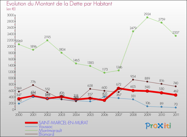 Evolution de la dette par habitant pour la commune de SAINT-MARCEL-EN-MURAT et les communes proches Comparaison de la dette par habitant pour SAINT-MARCEL-EN-MURAT et les communes voisines