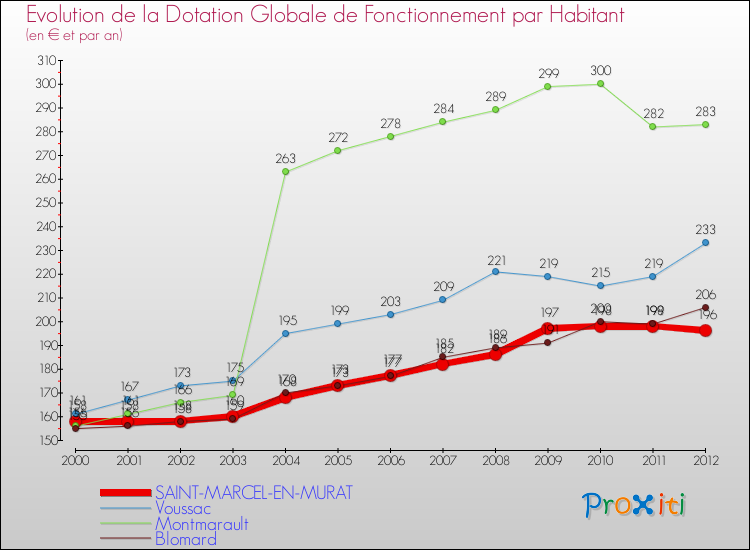 Evolution et montant de la dotation globale de fonctionnement par Habitant pour SAINT-MARCEL-EN-MURAT et les communes proches Comparaison des dotations globales de fonctionnement par habitant pour SAINT-MARCEL-EN-MURAT et les communes voisines