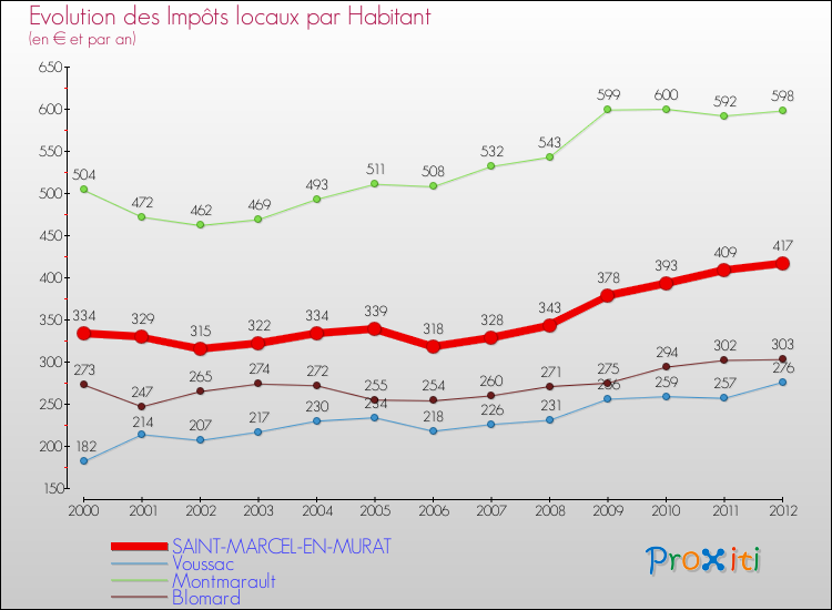 Evolution et montant des impôts locaux par Habitant pour SAINT-MARCEL-EN-MURAT et les communes proches Comparaison des impôts locaux par habitant pour SAINT-MARCEL-EN-MURAT et les communes voisines